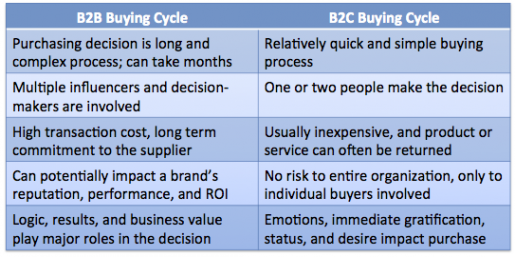 B2B Buying Cycle