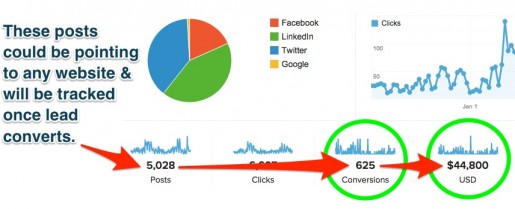 monetary value of social roi