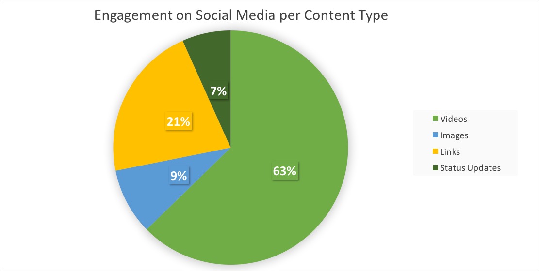 Engagement-social-media-content-type