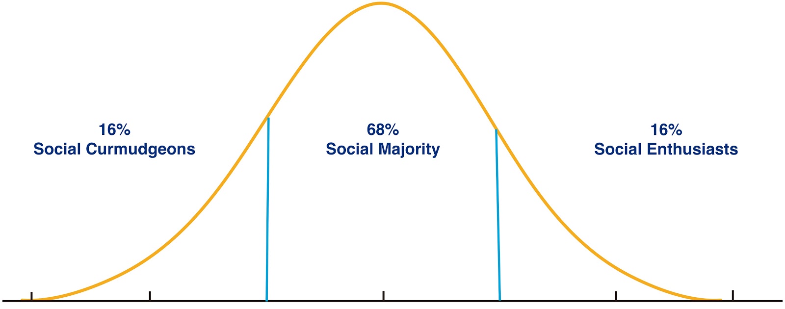 employee advocate onboarding – bell curve