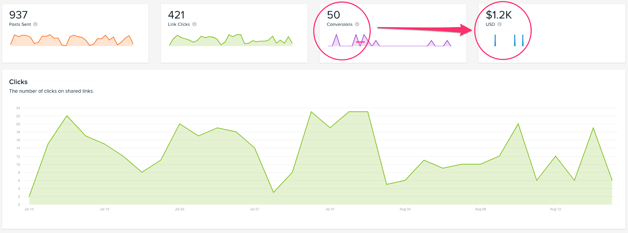 Dashboard of a B2B social media management platform