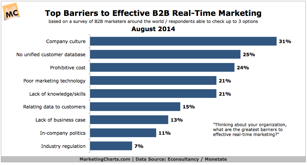 real time marketing for b2b statistics