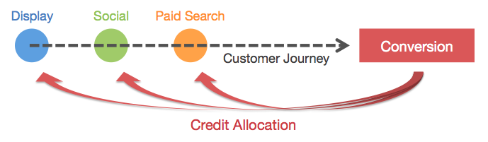 multi touch attribution