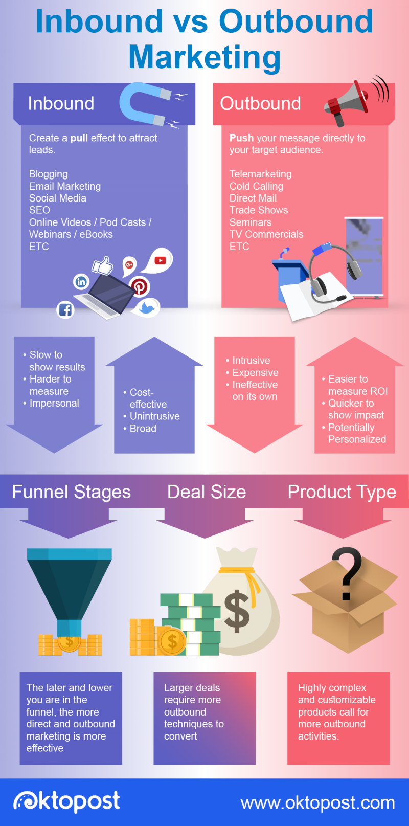 Inbound Marketing VS Outbound Marketing Infographic - Oktopost