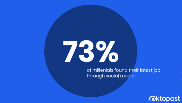 73% of millenials found their job through social media