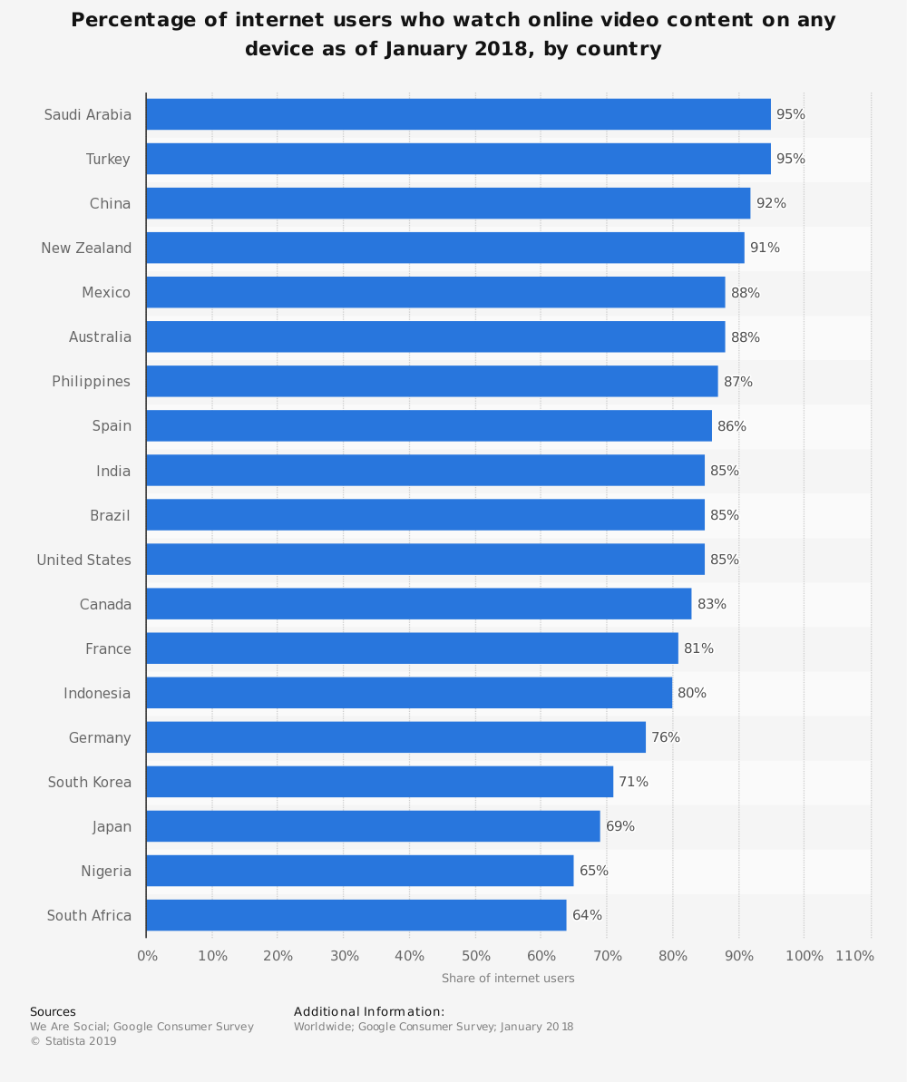 online video view stats 2018 by country