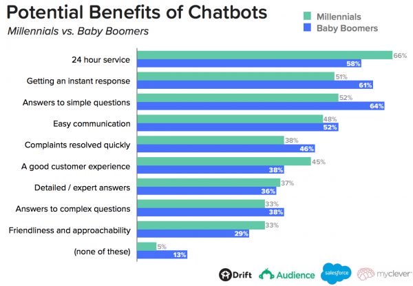 benefits of chatbots