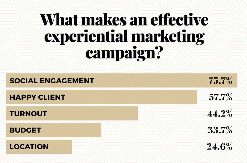 experiential marketing success