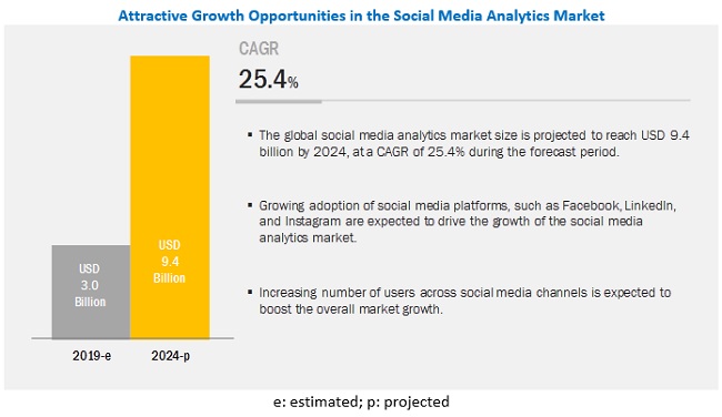 social media analytics growth