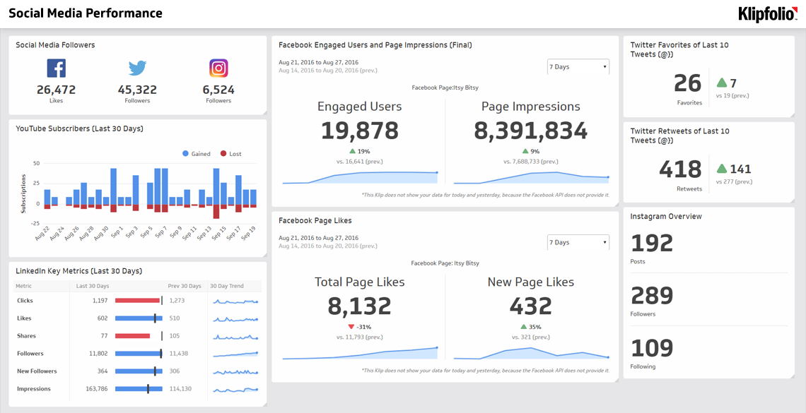 social-media-performance-dashboard-klipfolio