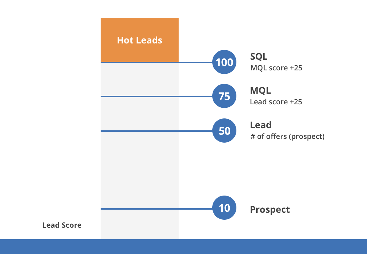 lead scoring example