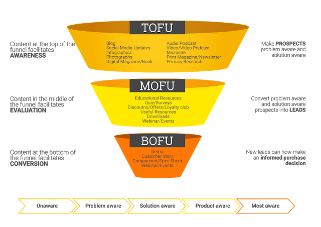 tofu mofu bofu content