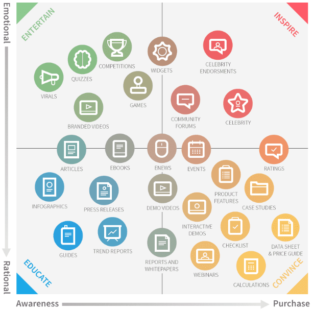 how to use which content for your marketing funnel