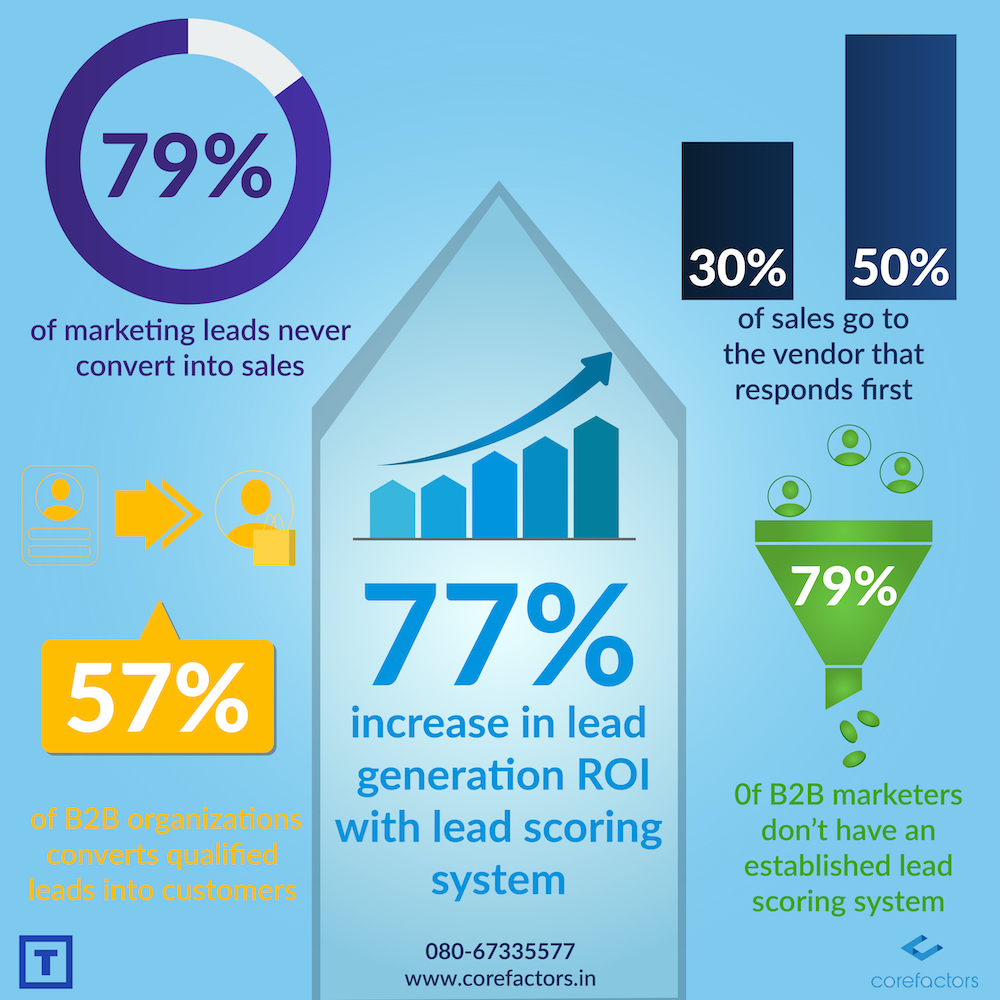 lead scoring roi stats infographic