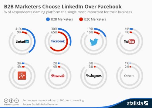  LinkedIn vs Facebook