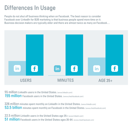 Differences in Usage - B2B facebook linkedin