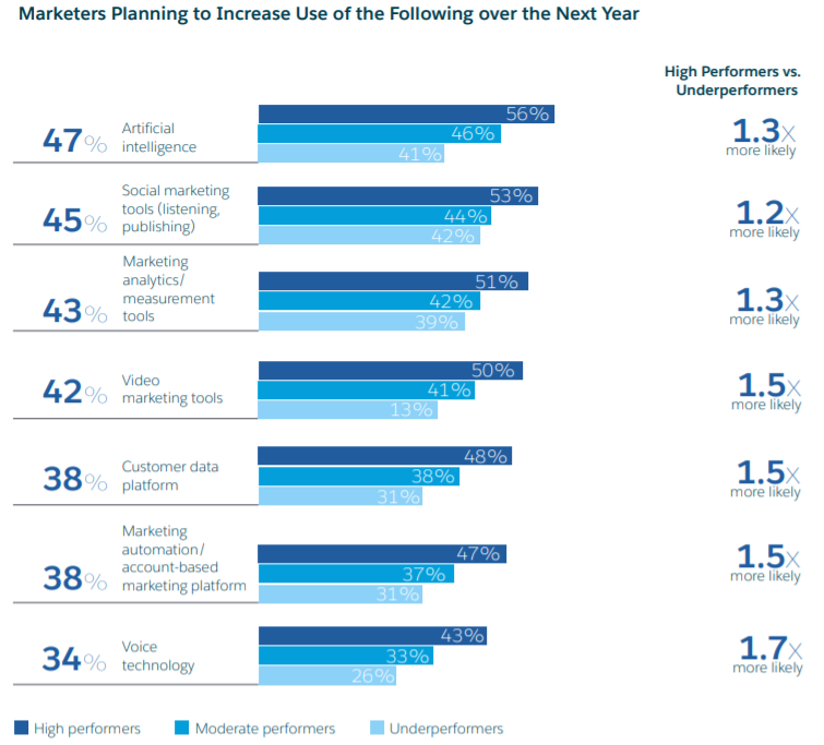 marketing technology adoptionk