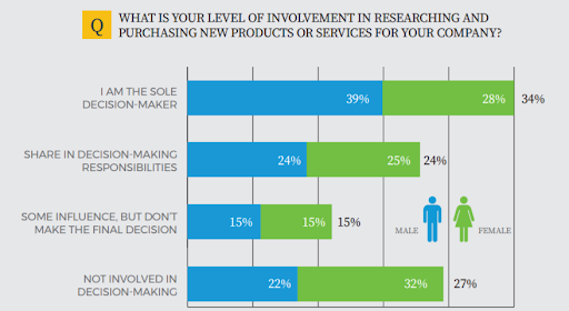 b2b marketing Decision Maker Breakdown