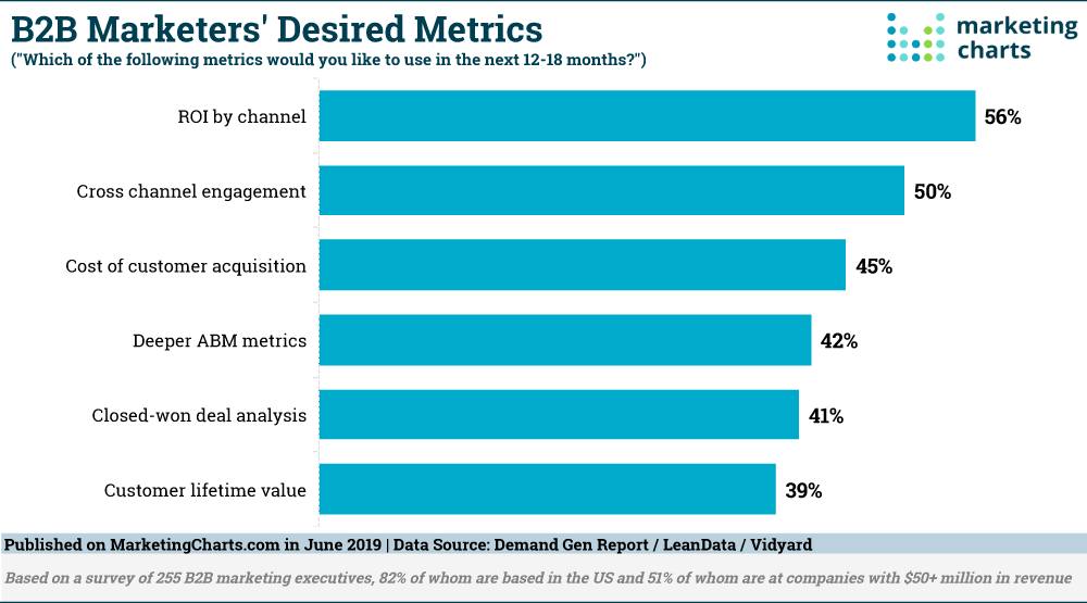 Top-B2B-Marketing-Metrics