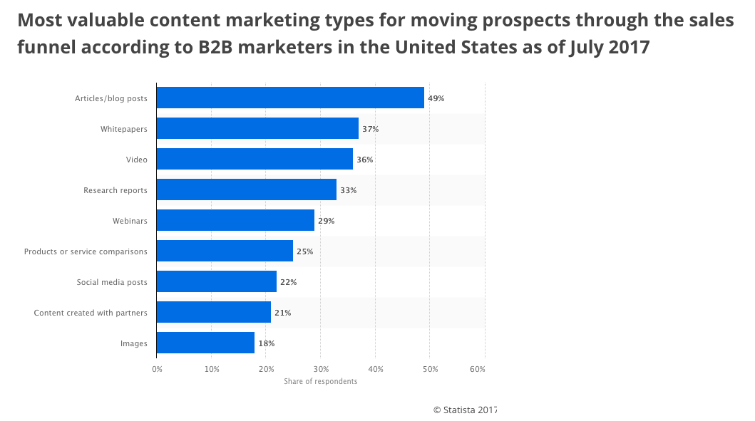 which type of content generates leads