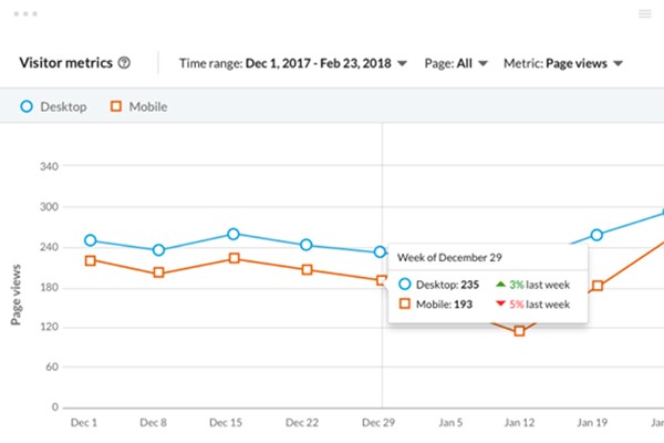 LinkedIn analytics visitors