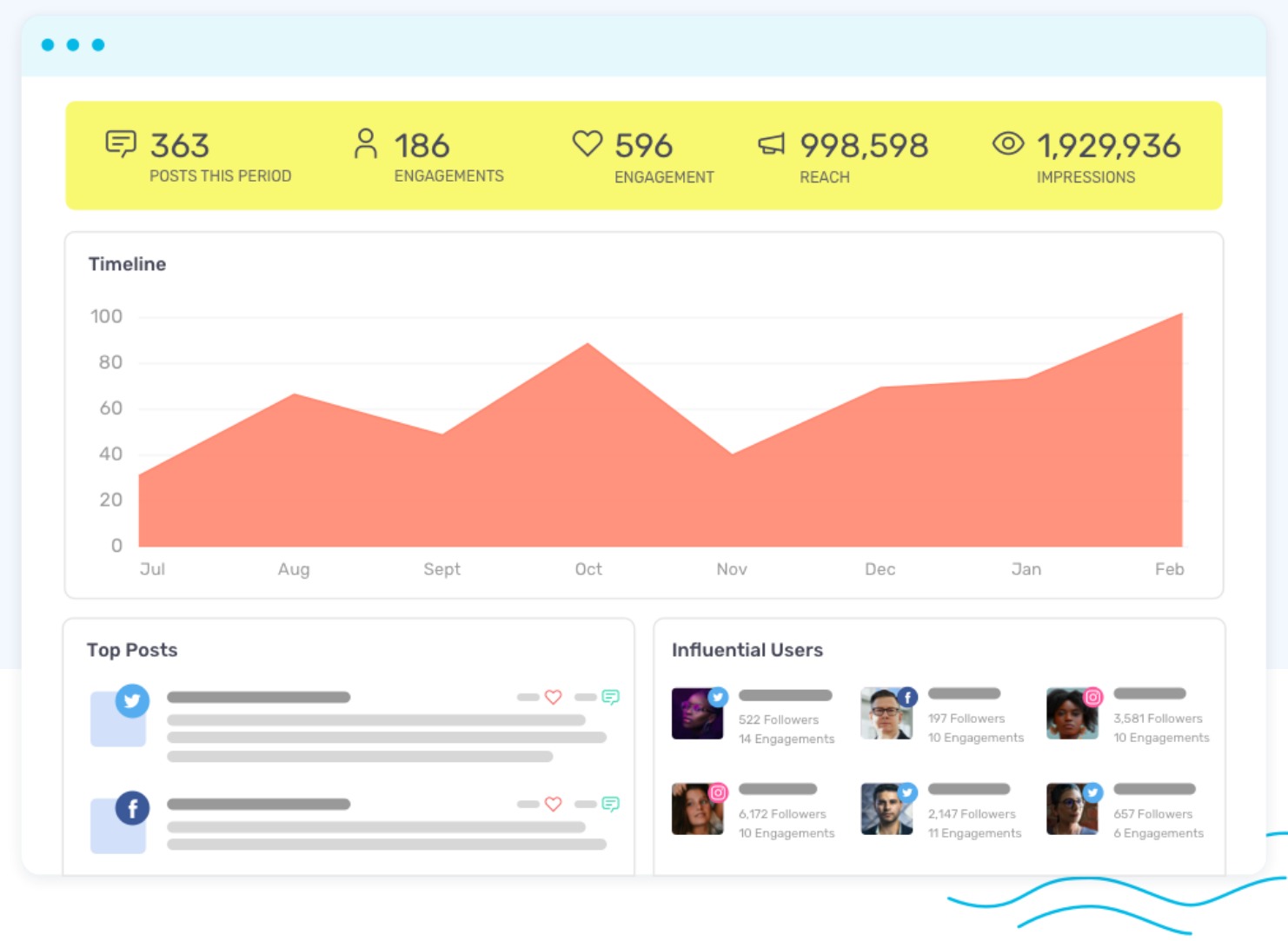 social media engagement chart