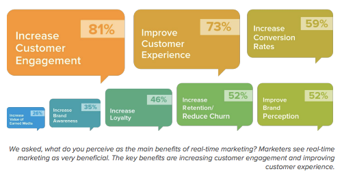 realtime marketing stats