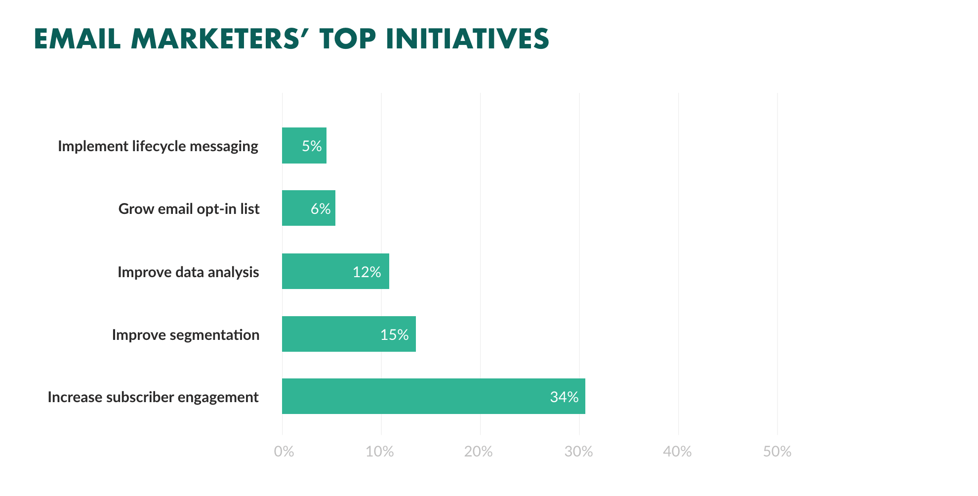 email marketing top initiatives