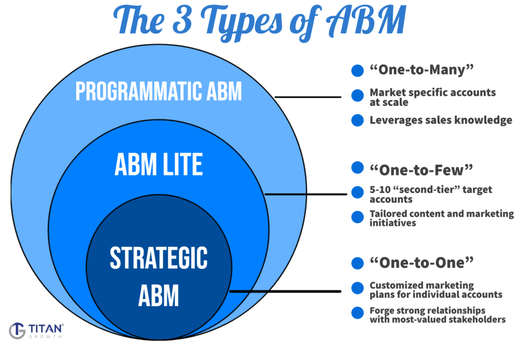 3 Types of ABM 7 Lead Generation Ideas for 2024 | Oktopost