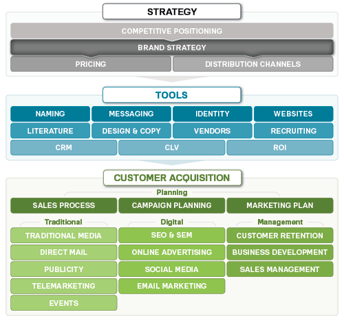 brand-strategy chart