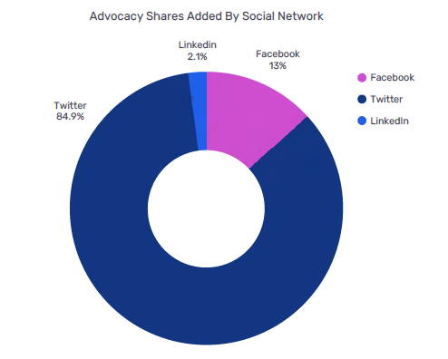 employee advocacy statistics advocacy shares by network