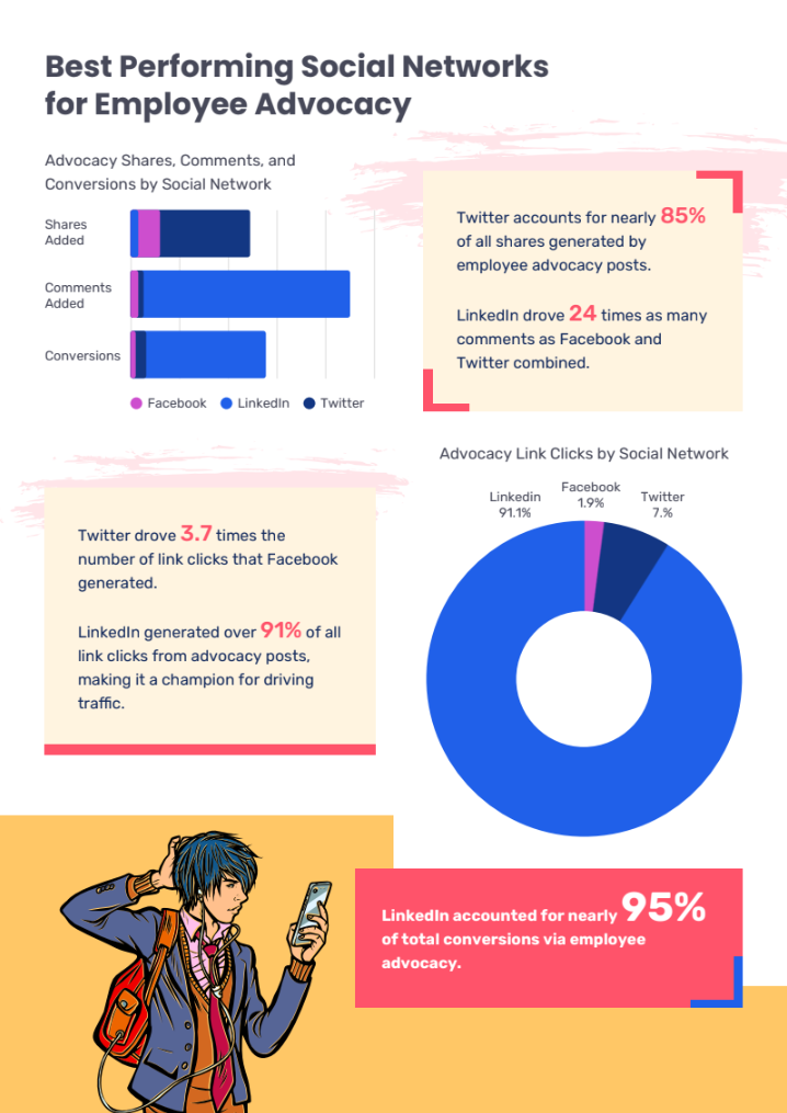 employee advocacy statistics block 2