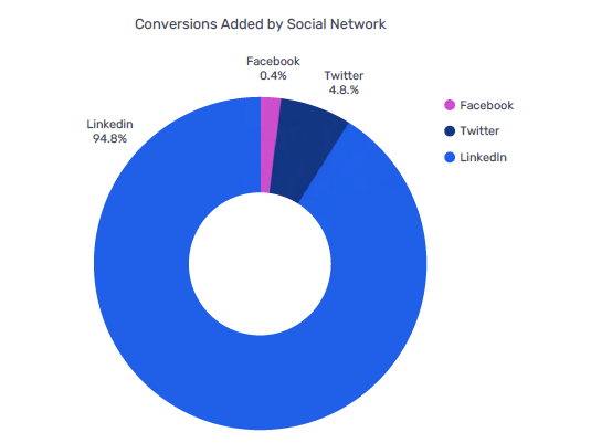 employee advocacy statistics conversions by network