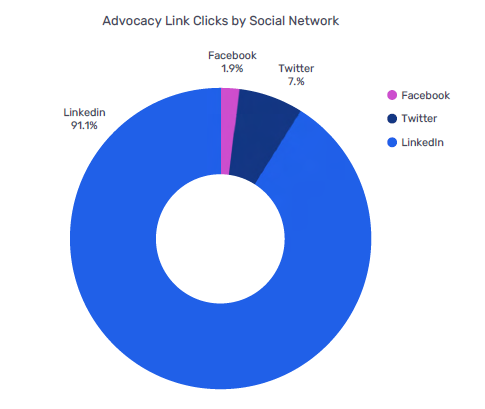 employee advocacy statistics link clicks added by network