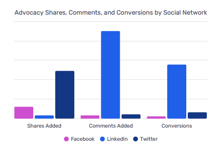 employee advocacy statistics shares comments conversions by network