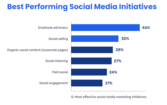 employer branding best performing social initiatives