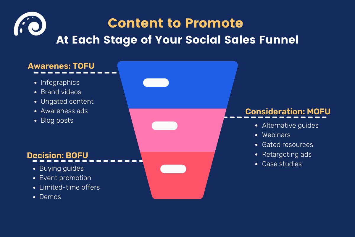 funnel stage content to promote