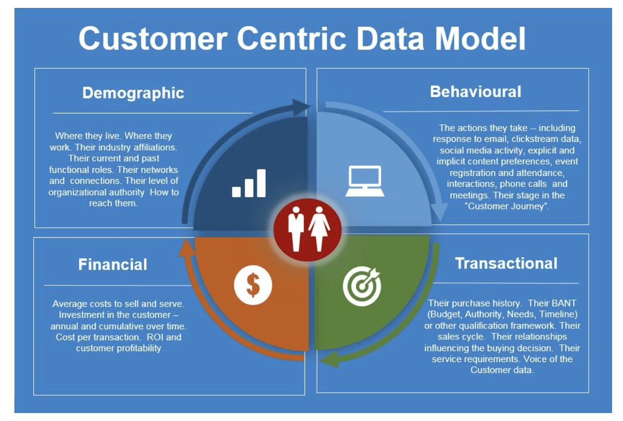 Customer marketing customer centric data model