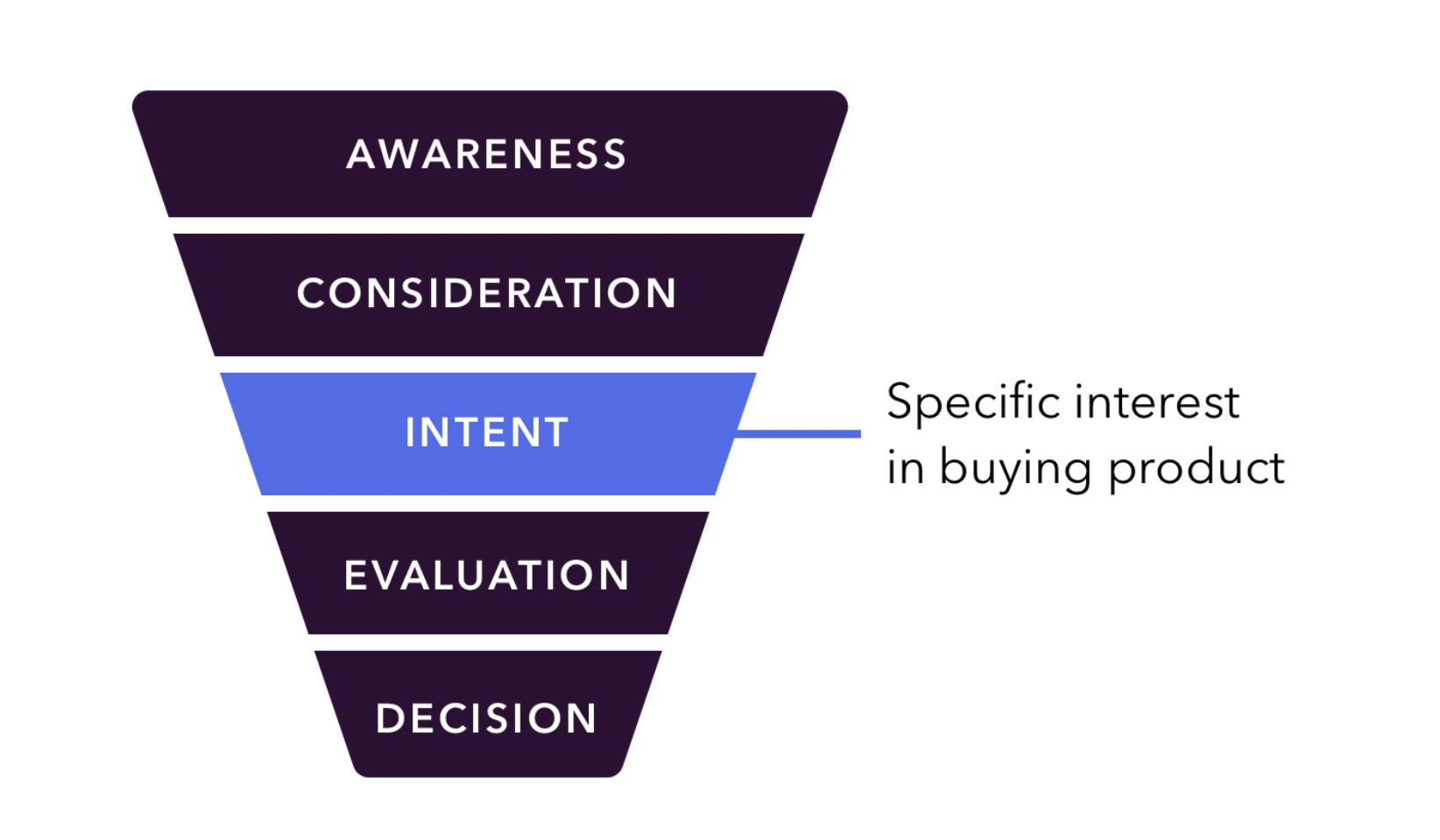 intent based marketing buyer journey