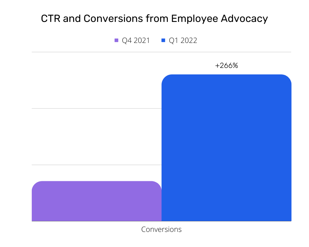 employee advocacy oktopost case study results conversions