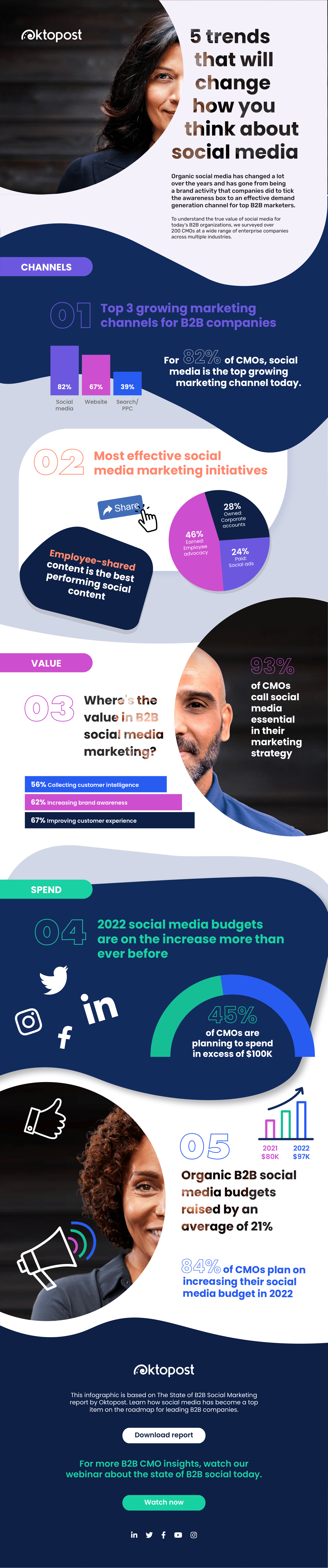 5 Social Media Trends 2022