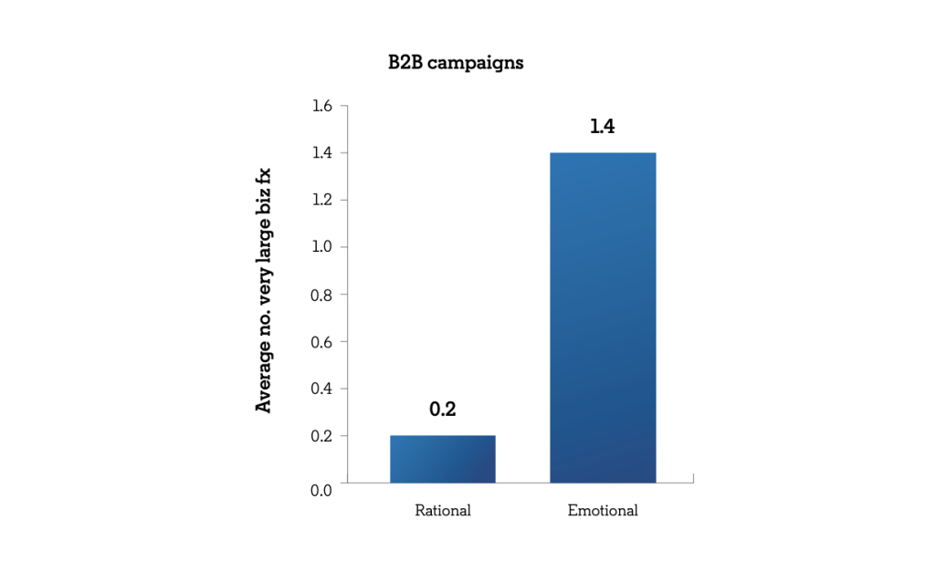 b2c strategy for b2b