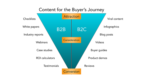 hubspot B2B vs B2C sales funnel