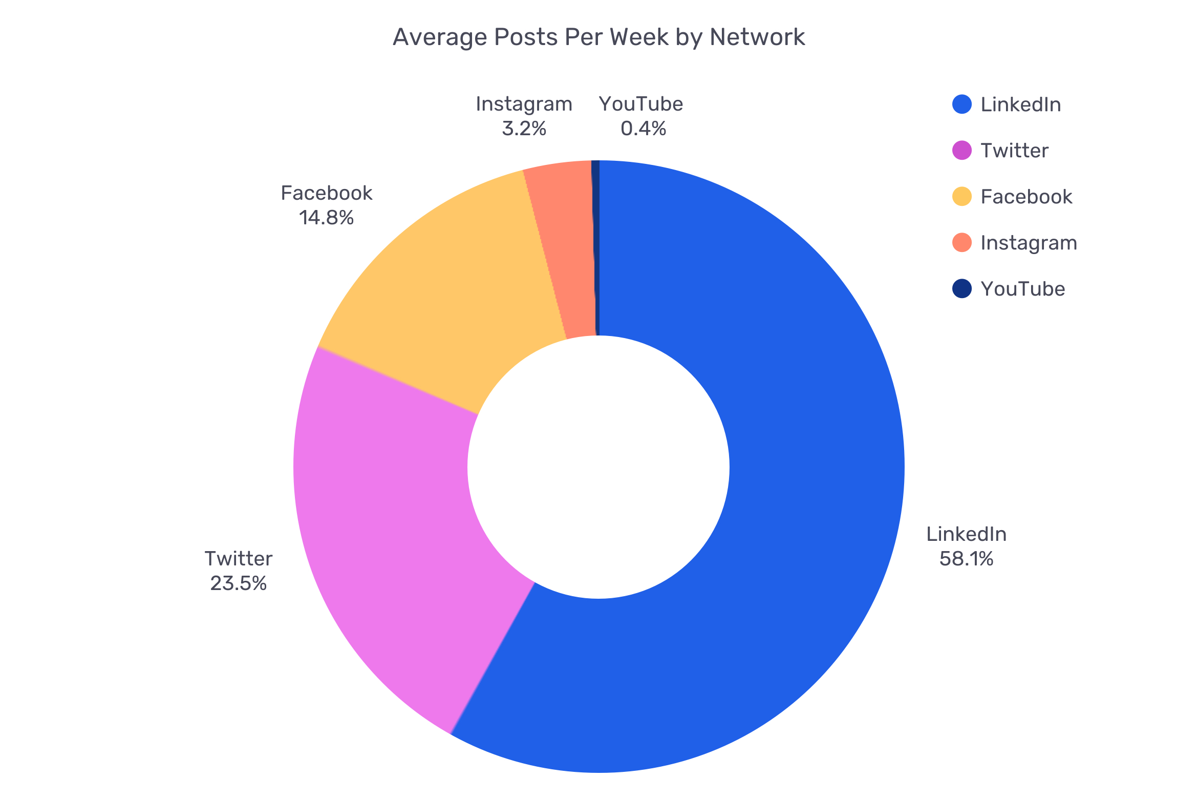 b2b social media marketing trends 2023 posts per week by network