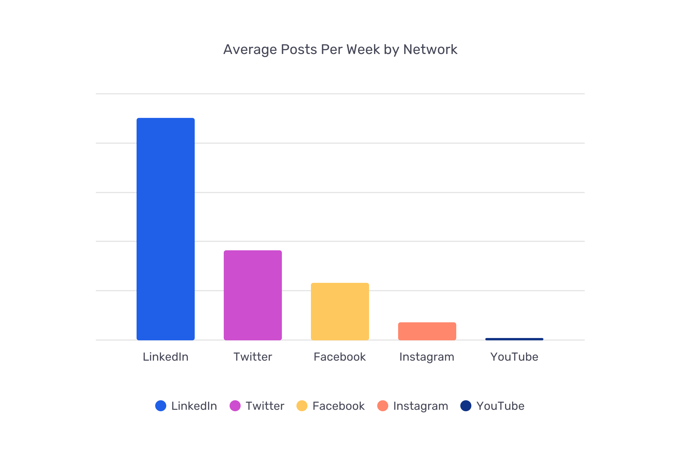 b2b social media marketing trends 2023 posts per week