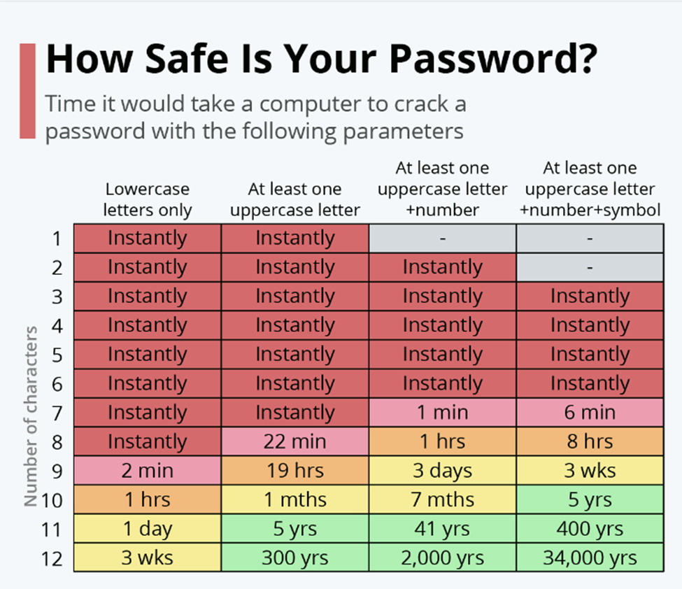 cracking a weak password social account security