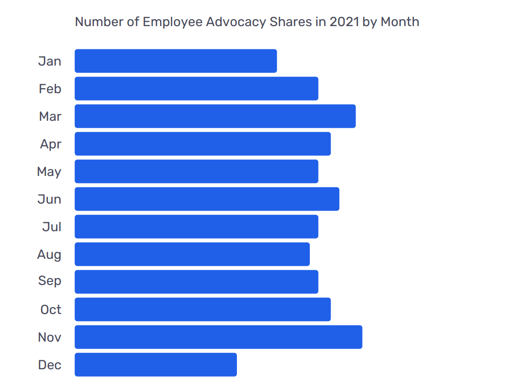 employee advocacy ebbs and flows by month