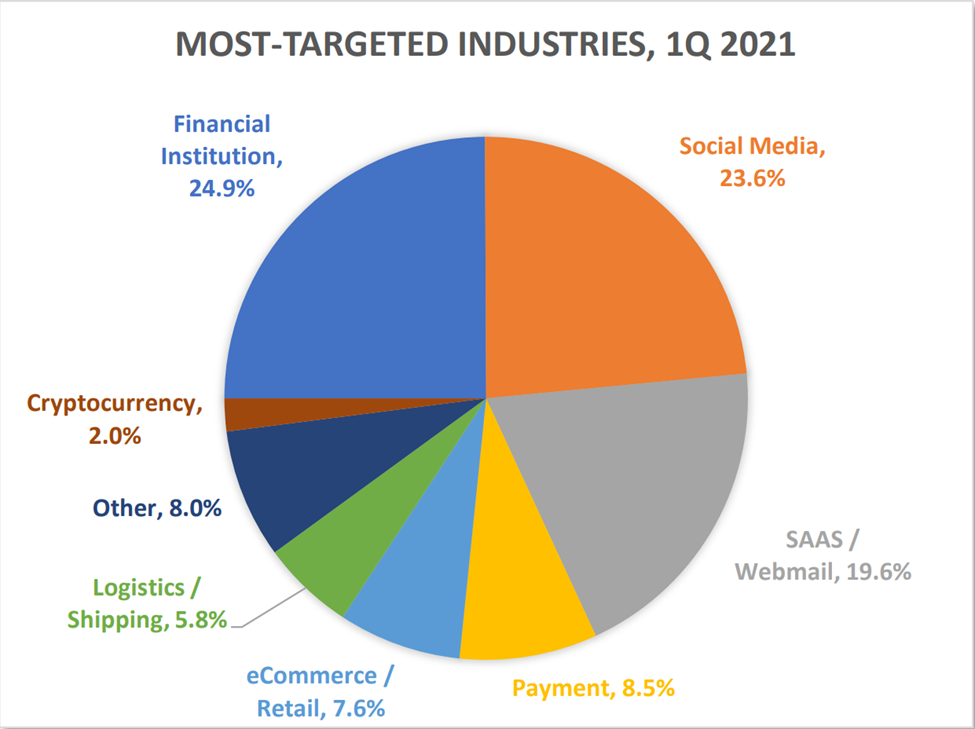 most targeted industries for cyber attacks social media security