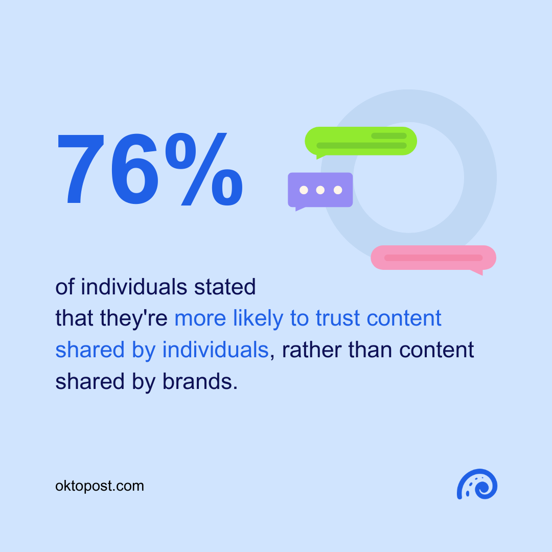 Employee advocacy statistics 76% of individuals stated that they're more likely to trust content shared by individuals, rather than content shared by brands