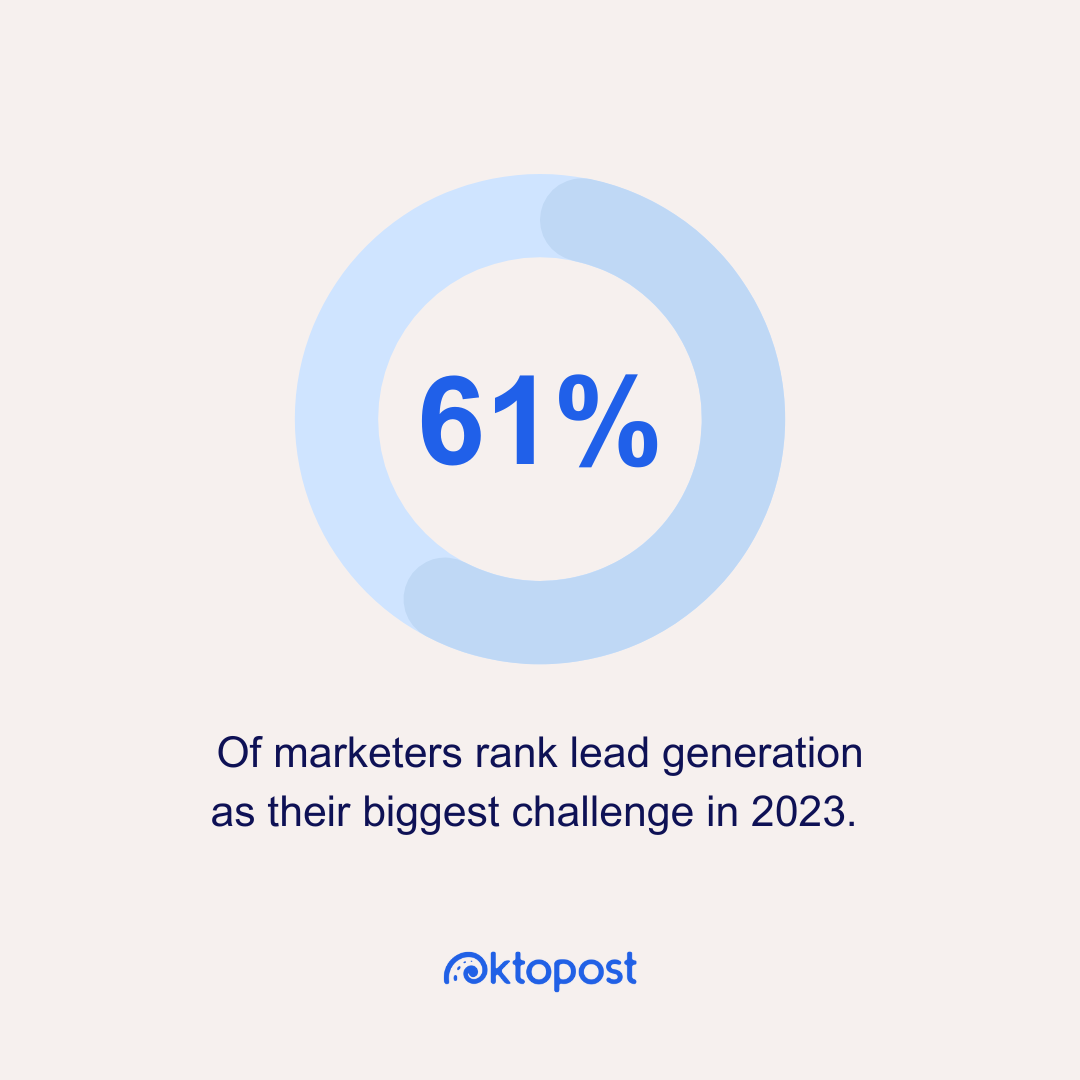 Alt text: 61% of marketers rank lead generation as their biggest challenge in 2023.